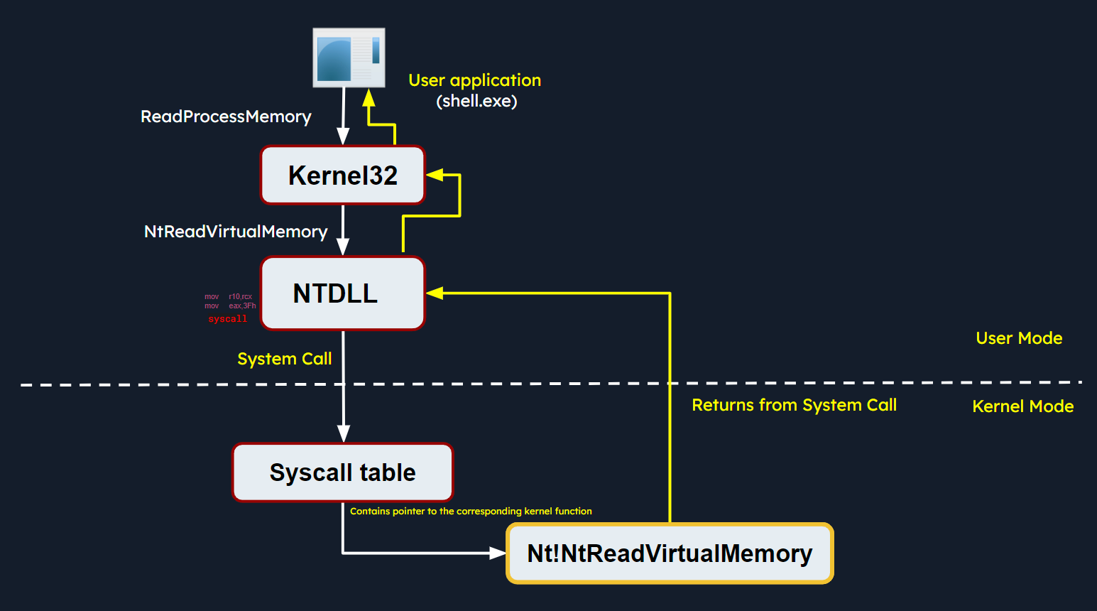 Windows API call flow from ReadProcessMemory down to the SSDT. Source: Hack The Box Academy