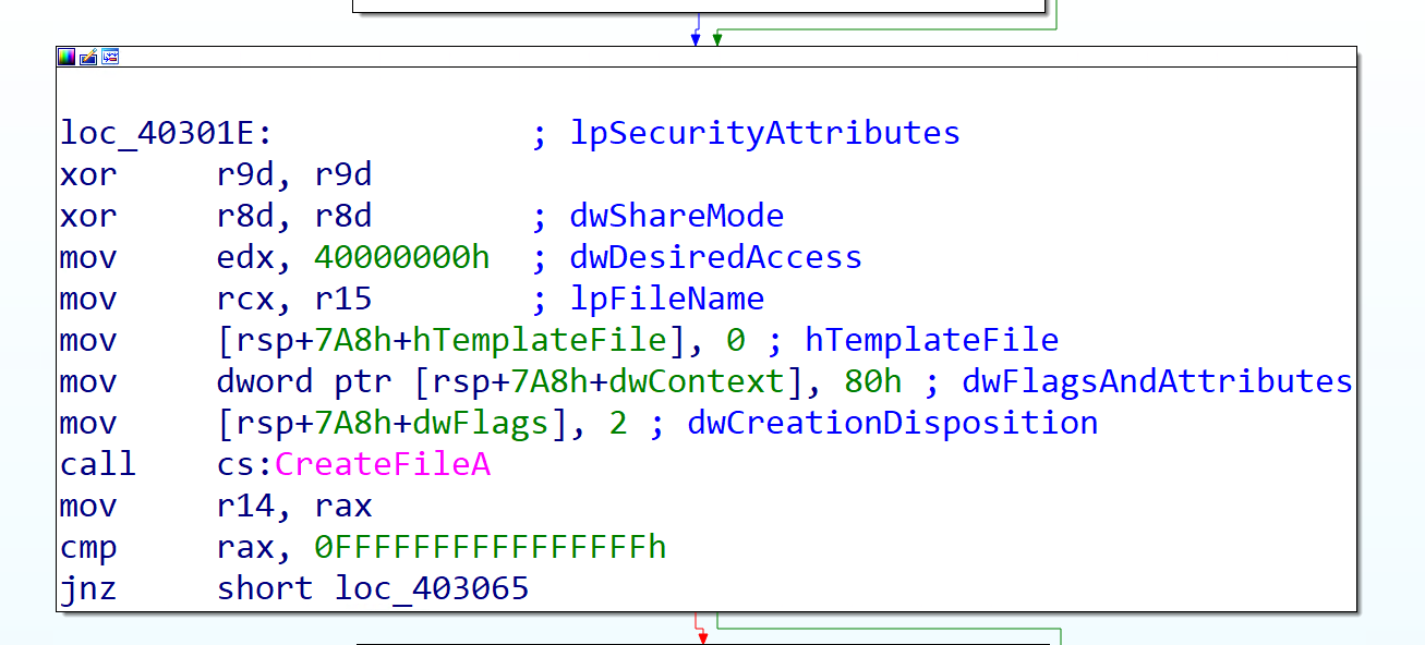 IDA loc_40301E core calls (CreateFileA / InternetReadFile)