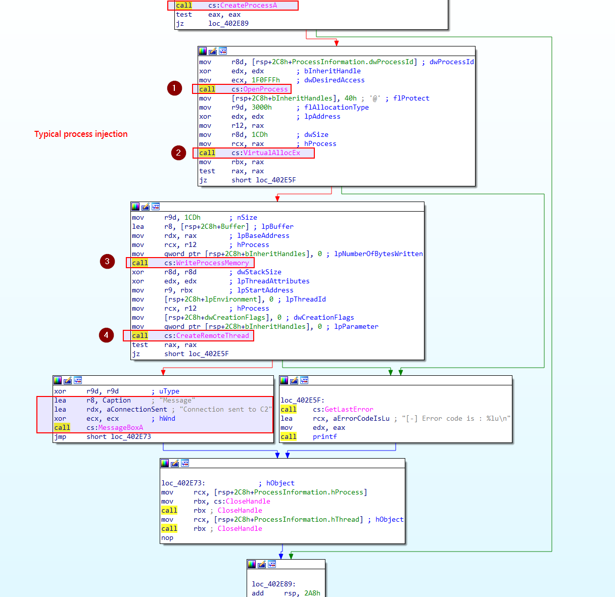 IDA process-injection four-call sequence into notepad.exe. Source: Hack The Box Academy