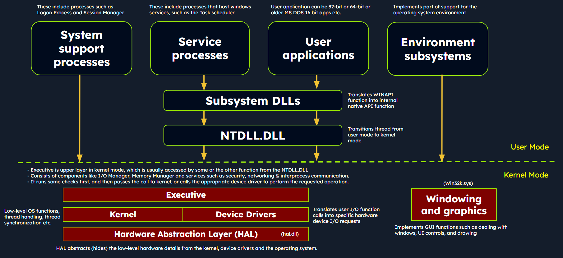 Very high-level Windows user-mode and kernel-mode architecture. Source: Hack The Box Academy
