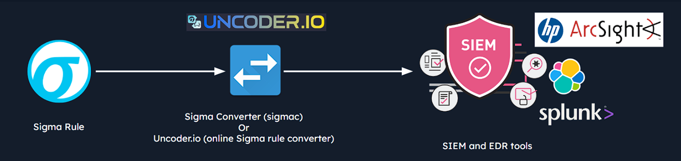 Sigma acting as a universal translation layer across different SIEM platforms
