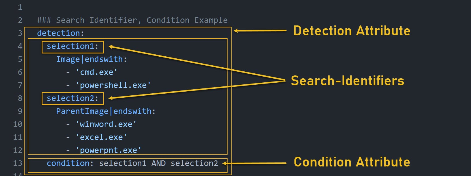 Sigma detection attributes broken down. Source: blusapphire.io