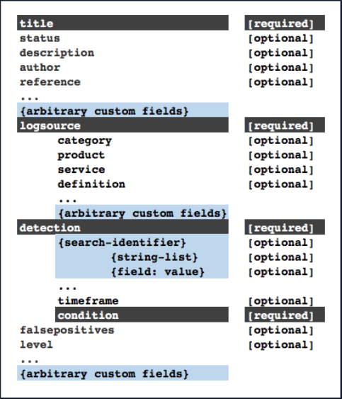 Sigma rule structure showing title, status, description, author, reference, logsource, detection, and condition fields with required fields highlighted. Source: SigmaHQ specification