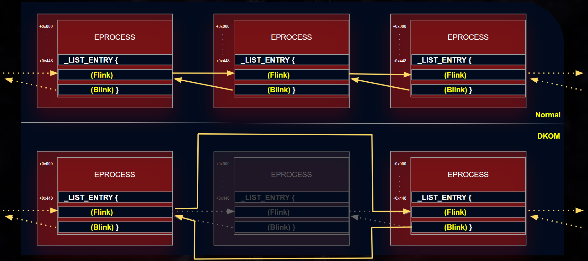 How a Rootkit Hides a Process screenshot
