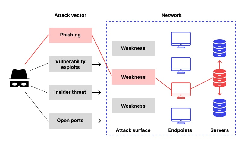 Example attack-vector and affected-system diagram