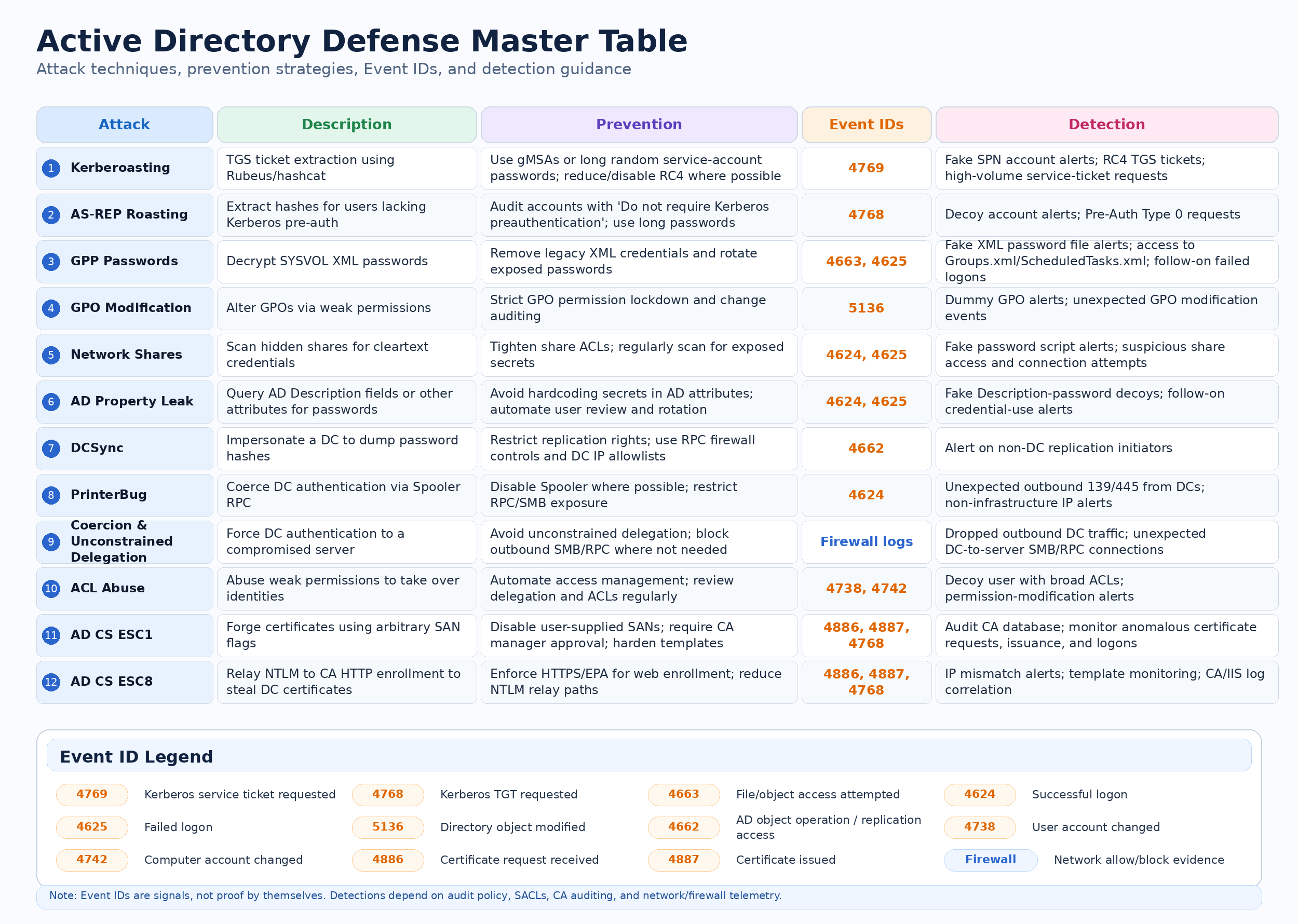 AD attack vector cheatsheet summary