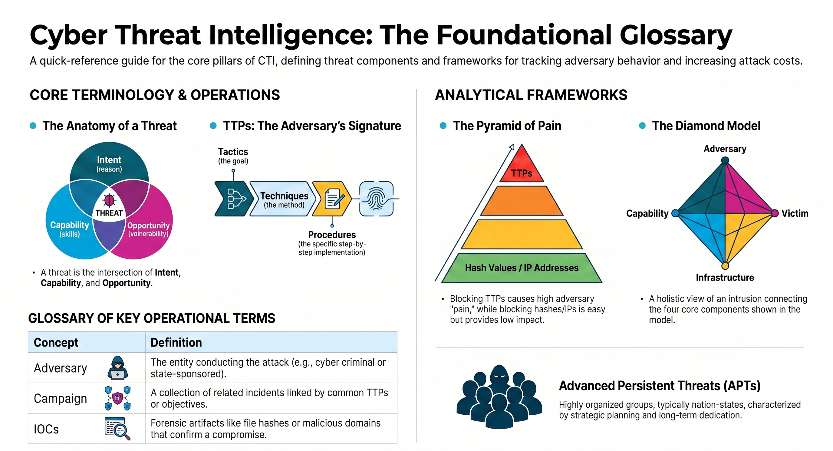 Diamond Model of Intrusion Analysis