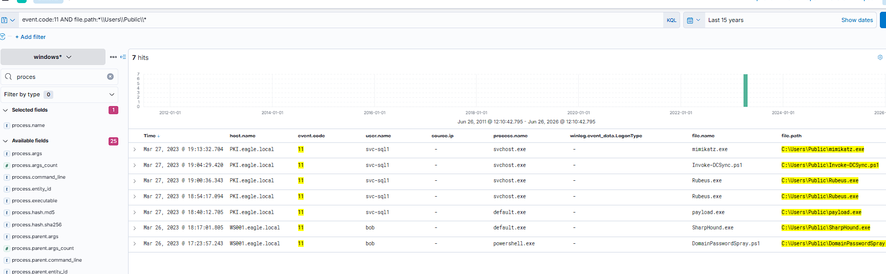 Hunt 1: file creation events staged under C:\Users\Public