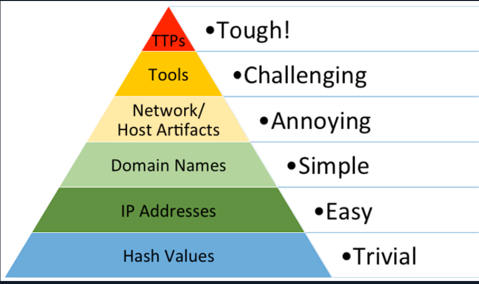 Pyramid of Pain - indicator difficulty vs. attacker cost