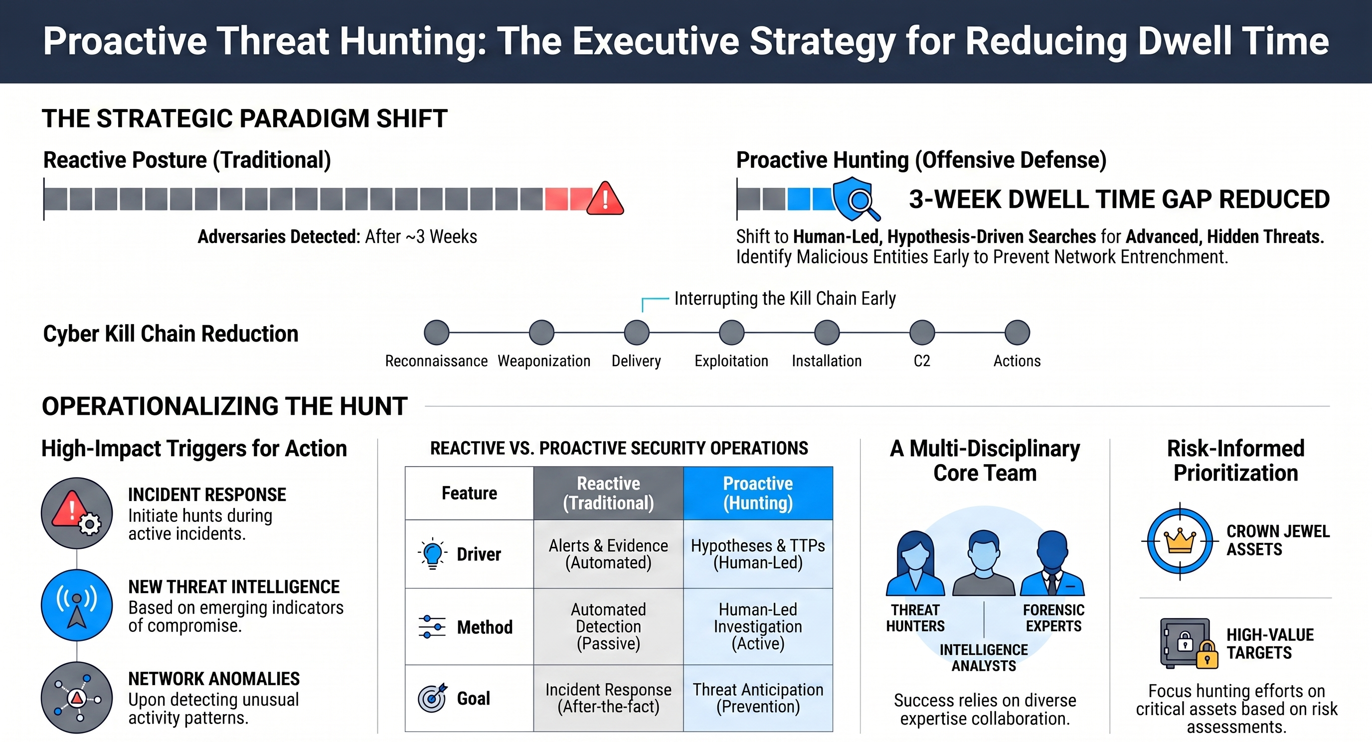 Risk assessment as an enabler for strategic threat hunting