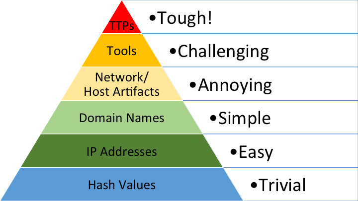 Pyramid of Pain showing hash values, IP addresses, domains, artifacts, tools, and TTPs
