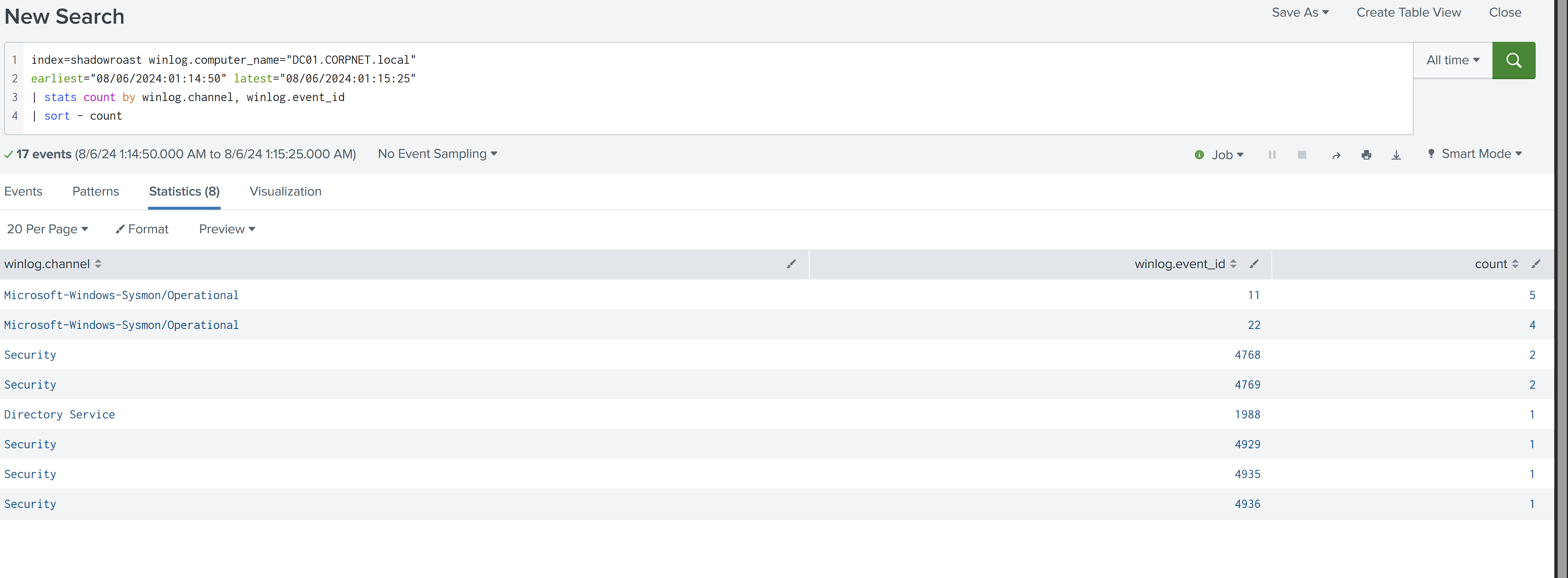 Event families recorded on DC01 during the suspected DCShadow window